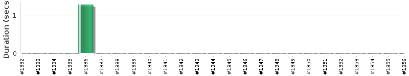 [Method Execution Trend Chart]