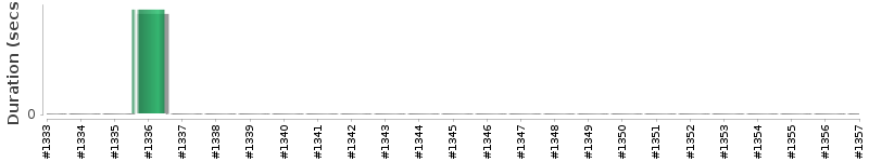[Method Execution Trend Chart]