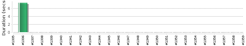 [Method Execution Trend Chart]