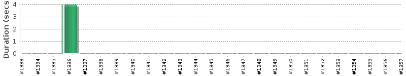 [Method Execution Trend Chart]