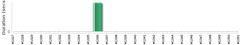 [Method Execution Trend Chart]