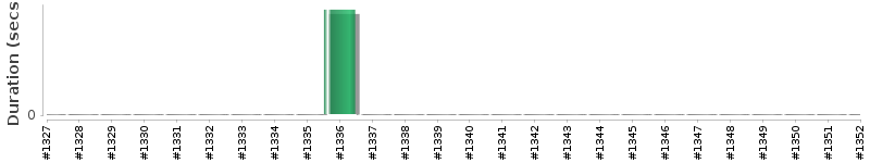 [Method Execution Trend Chart]