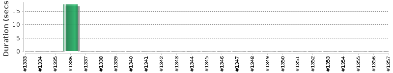 [Method Execution Trend Chart]
