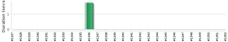[Method Execution Trend Chart]