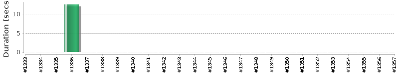 [Method Execution Trend Chart]