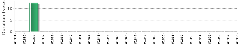 [Method Execution Trend Chart]