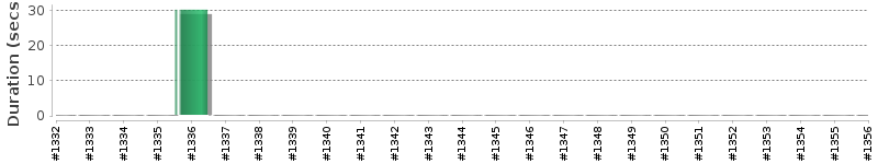 [Method Execution Trend Chart]