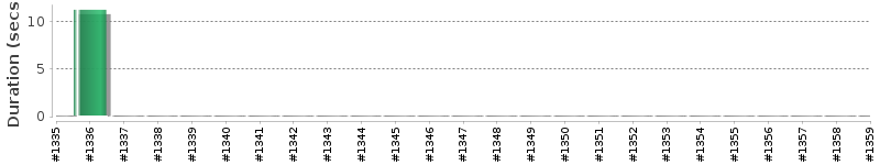 [Method Execution Trend Chart]