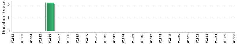 [Method Execution Trend Chart]