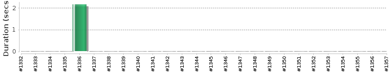 [Method Execution Trend Chart]