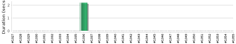[Method Execution Trend Chart]