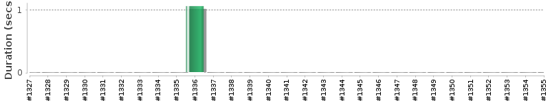 [Method Execution Trend Chart]