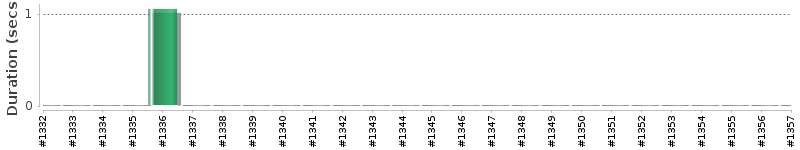 [Method Execution Trend Chart]