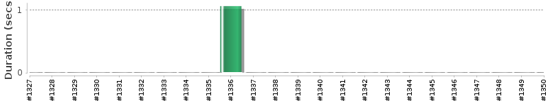[Method Execution Trend Chart]