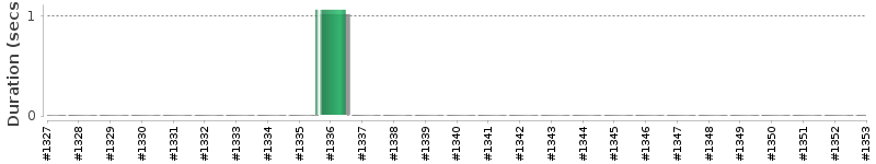 [Method Execution Trend Chart]