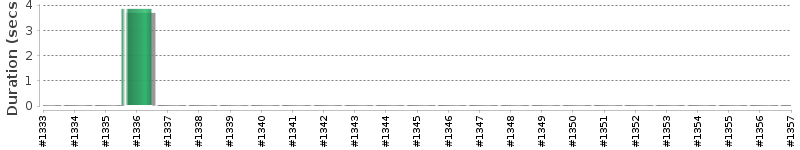 [Method Execution Trend Chart]
