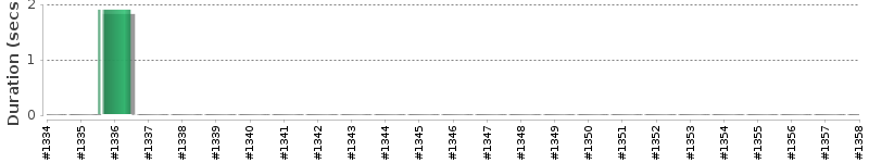 [Method Execution Trend Chart]