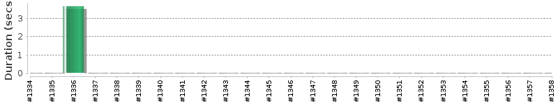 [Method Execution Trend Chart]