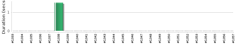 [Method Execution Trend Chart]