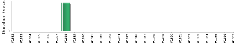 [Method Execution Trend Chart]