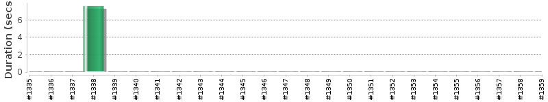 [Method Execution Trend Chart]