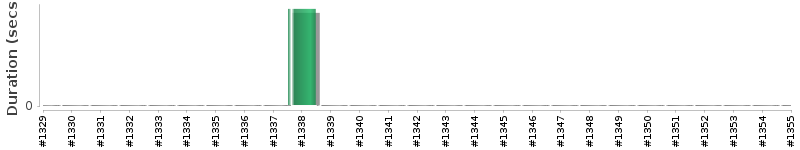 [Method Execution Trend Chart]