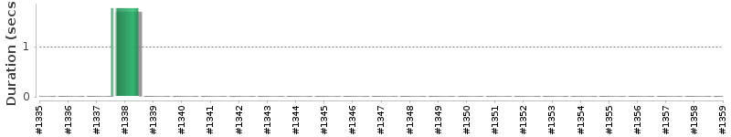 [Method Execution Trend Chart]