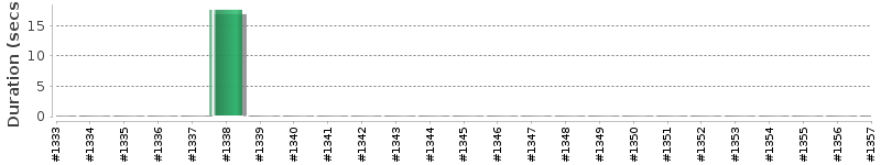 [Method Execution Trend Chart]