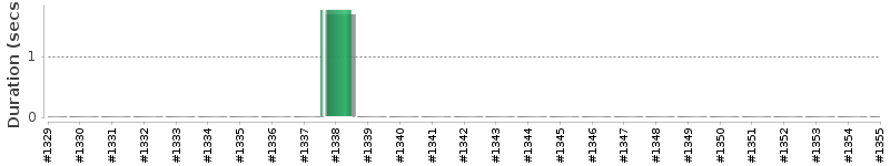 [Method Execution Trend Chart]