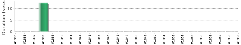 [Method Execution Trend Chart]