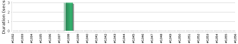 [Method Execution Trend Chart]