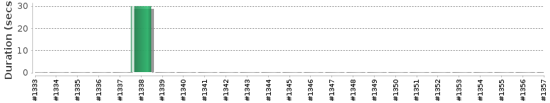 [Method Execution Trend Chart]