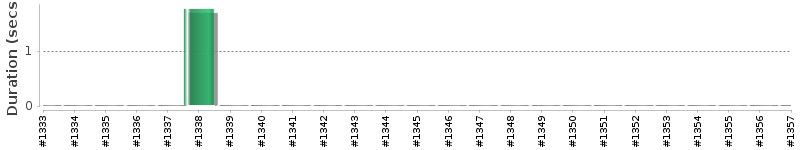 [Method Execution Trend Chart]