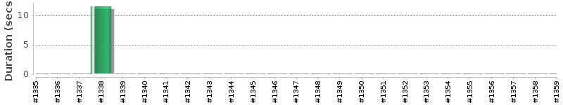 [Method Execution Trend Chart]
