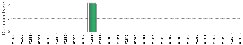 [Method Execution Trend Chart]