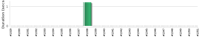 [Method Execution Trend Chart]