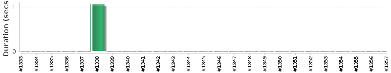 [Method Execution Trend Chart]