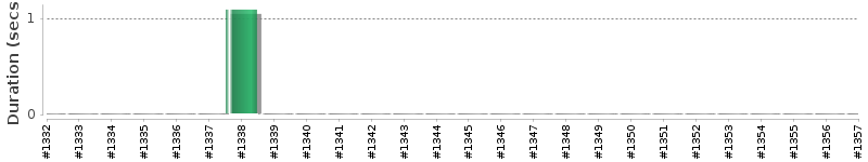 [Method Execution Trend Chart]