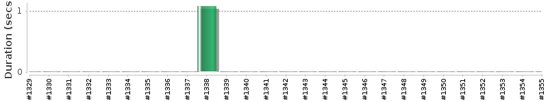 [Method Execution Trend Chart]