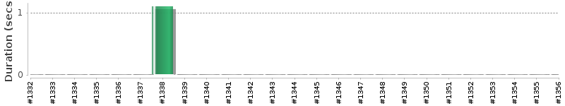 [Method Execution Trend Chart]