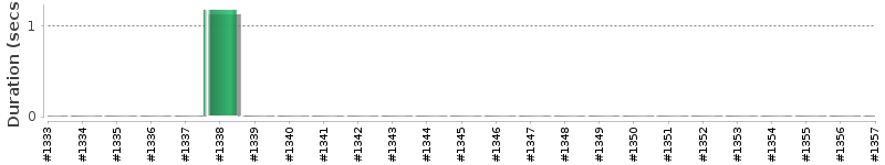 [Method Execution Trend Chart]
