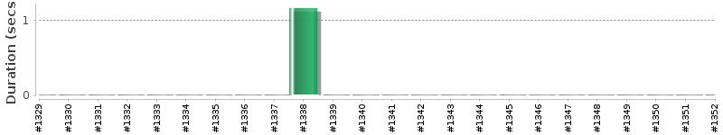 [Method Execution Trend Chart]