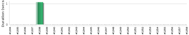 [Method Execution Trend Chart]