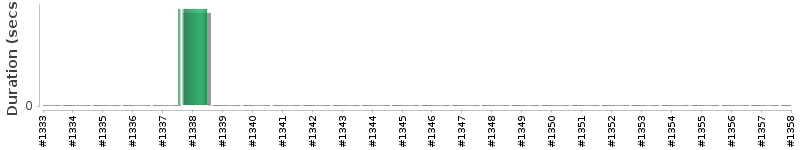 [Method Execution Trend Chart]