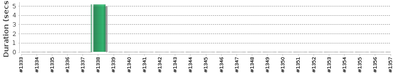 [Method Execution Trend Chart]