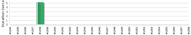 [Method Execution Trend Chart]