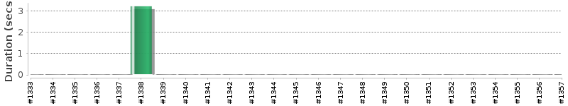 [Method Execution Trend Chart]