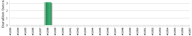 [Method Execution Trend Chart]