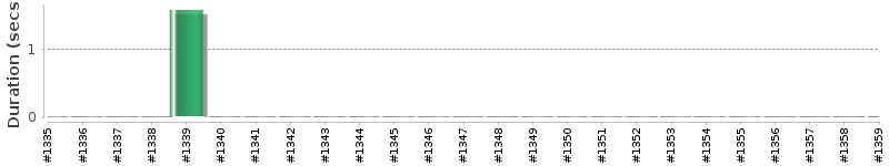 [Method Execution Trend Chart]