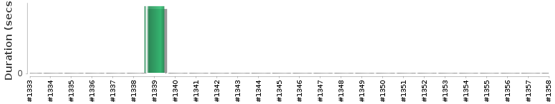[Method Execution Trend Chart]